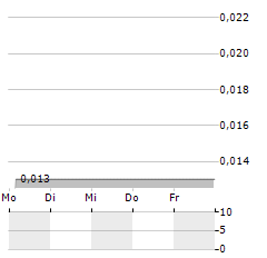 VPOWER Aktie 5-Tage-Chart