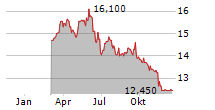 VRANKEN-POMMERY MONOPOLE Chart 1 Jahr