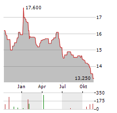 VRANKEN-POMMERY MONOPOLE Aktie Chart 1 Jahr