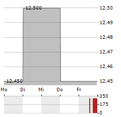 VRANKEN-POMMERY MONOPOLE Aktie 5-Tage-Chart