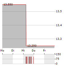 VRANKEN-POMMERY MONOPOLE Aktie 5-Tage-Chart