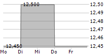 VRANKEN-POMMERY MONOPOLE 5-Tage-Chart