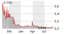 VSBLTY GROUPE TECHNOLOGIES CORP Chart 1 Jahr