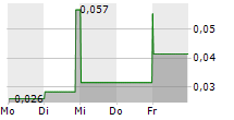 VSBLTY GROUPE TECHNOLOGIES CORP 5-Tage-Chart