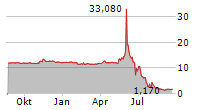 VSEE HEALTH INC Chart 1 Jahr