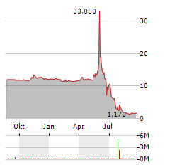 VSEE HEALTH Aktie Chart 1 Jahr