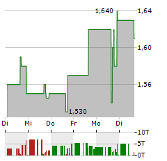 VSEE HEALTH Aktie 5-Tage-Chart