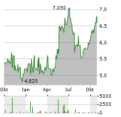 VTECH Aktie Chart 1 Jahr