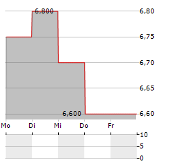 VTECH Aktie 5-Tage-Chart