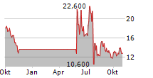 VTV THERAPEUTICS INC Chart 1 Jahr