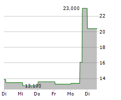 VTV THERAPEUTICS INC Chart 1 Jahr