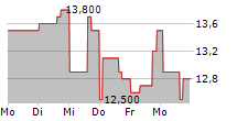 VTV THERAPEUTICS INC 5-Tage-Chart