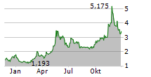 VULCAN ENERGY RESOURCES LIMITED Chart 1 Jahr