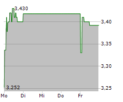 VULCAN ENERGY RESOURCES LIMITED Chart 1 Jahr