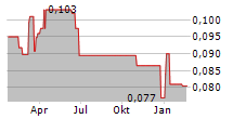 VULCAN MINERALS INC Chart 1 Jahr