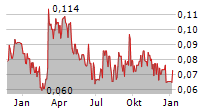 VULCAN MINERALS INC Chart 1 Jahr