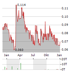 VULCAN MINERALS Aktie Chart 1 Jahr