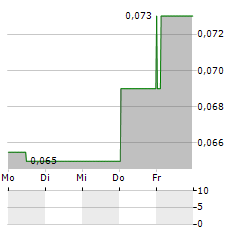 VULCAN MINERALS Aktie 5-Tage-Chart