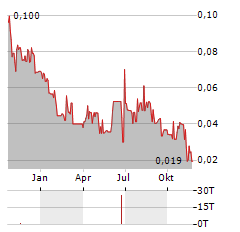 VULTUS Aktie Chart 1 Jahr