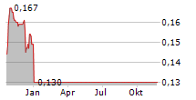 VYANT BIO INC Chart 1 Jahr