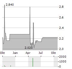 VYTRUS BIOTECH Aktie Chart 1 Jahr