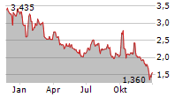 W&T OFFSHORE INC Chart 1 Jahr