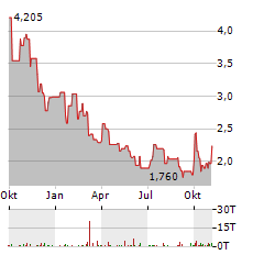 W&T OFFSHORE Aktie Chart 1 Jahr