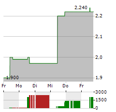 W&T OFFSHORE Aktie 5-Tage-Chart