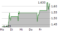 W&T OFFSHORE INC 5-Tage-Chart