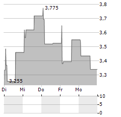 W5 SOLUTIONS Aktie 5-Tage-Chart