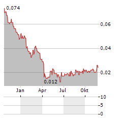 WA KAOLIN Aktie Chart 1 Jahr