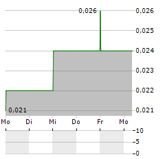 WA KAOLIN Aktie 5-Tage-Chart