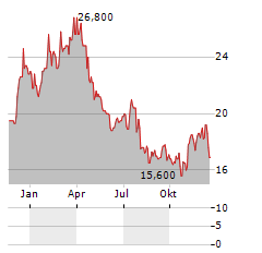 WABASH NATIONAL Aktie Chart 1 Jahr