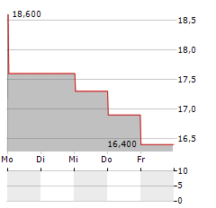 WABASH NATIONAL Aktie 5-Tage-Chart