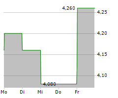 WACOM CO LTD Chart 1 Jahr