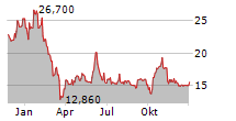 WAGA ENERGY SA Chart 1 Jahr