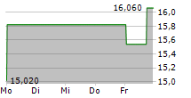 WAGA ENERGY SA 5-Tage-Chart