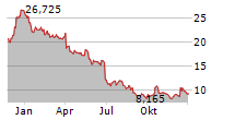 WALGREENS BOOTS ALLIANCE INC Chart 1 Jahr