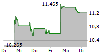 WALGREENS BOOTS ALLIANCE INC 5-Tage-Chart