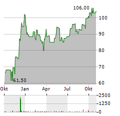 WALKER & DUNLOP Aktie Chart 1 Jahr