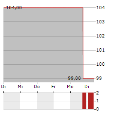 WALKER & DUNLOP Aktie 5-Tage-Chart