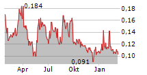 WALKER RIVER RESOURCES CORP Chart 1 Jahr