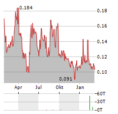 WALKER RIVER RESOURCES Aktie Chart 1 Jahr