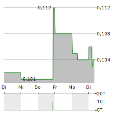 WALKER RIVER RESOURCES Aktie 5-Tage-Chart