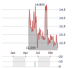 WALL FINANCIAL Aktie Chart 1 Jahr