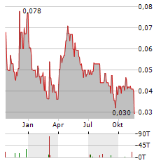 WALLBRIDGE MINING Aktie Chart 1 Jahr