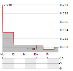 WALLBRIDGE MINING Aktie 5-Tage-Chart