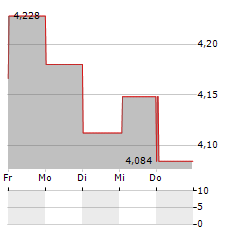 WALLENSTAM Aktie 5-Tage-Chart