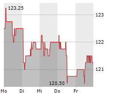 WALLISER KANTONALBANK Chart 1 Jahr