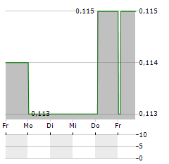 WALLS & FUTURES REIT Aktie 5-Tage-Chart